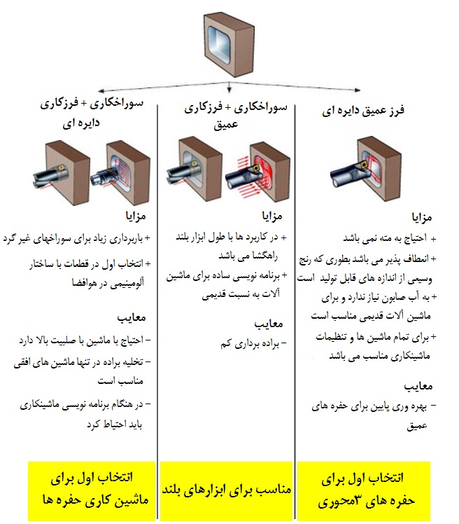 انتخاب ابزار در ماشینکاری یک حفره